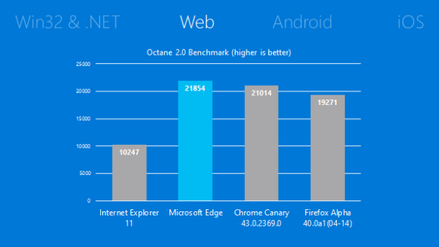 Microsoft Edge Might Just Be Faster Than Google Chrome Heres Why