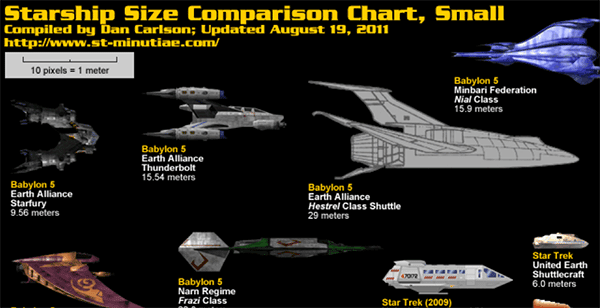 Science Fiction Spaceship Comparisons Infographic