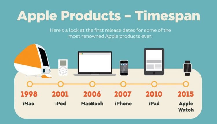 The Evolution of Apple - #Infographic - Gadget Advisor