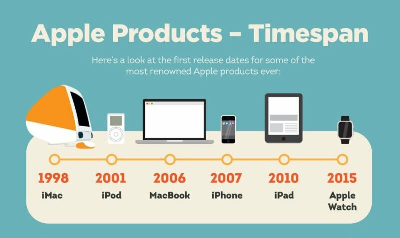 how many different journeys does the apple product make