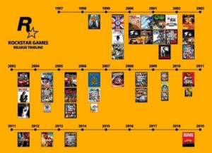 Rockstar Games releases timeline