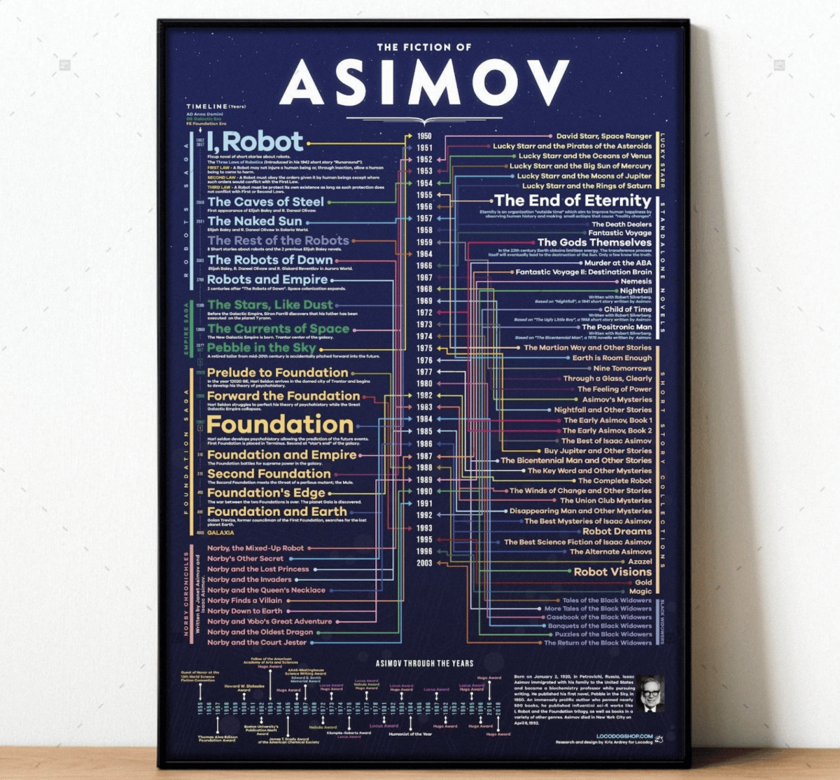 Isaac Asimov Diagram Poster