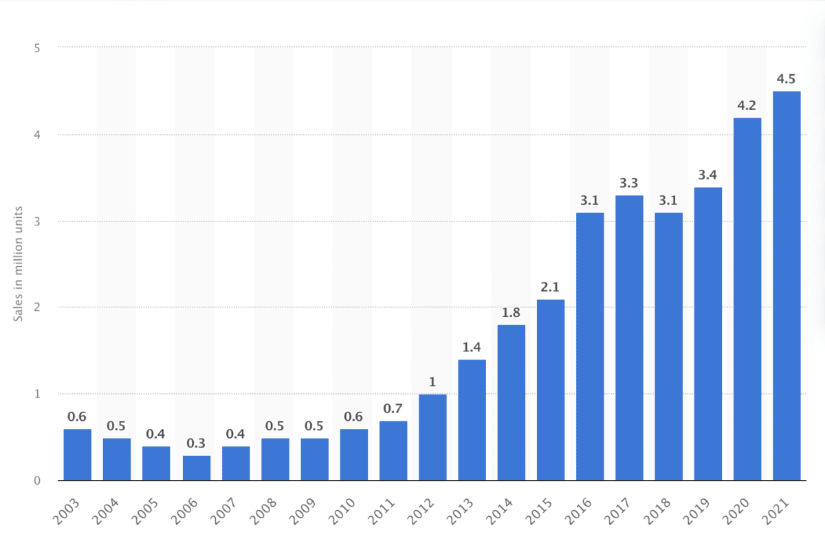 Record sales volume in Germany