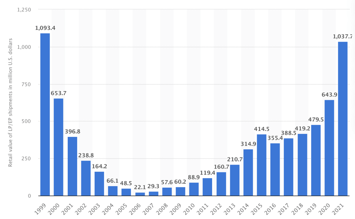 retail value of all LP/EP shipments in US in 2021