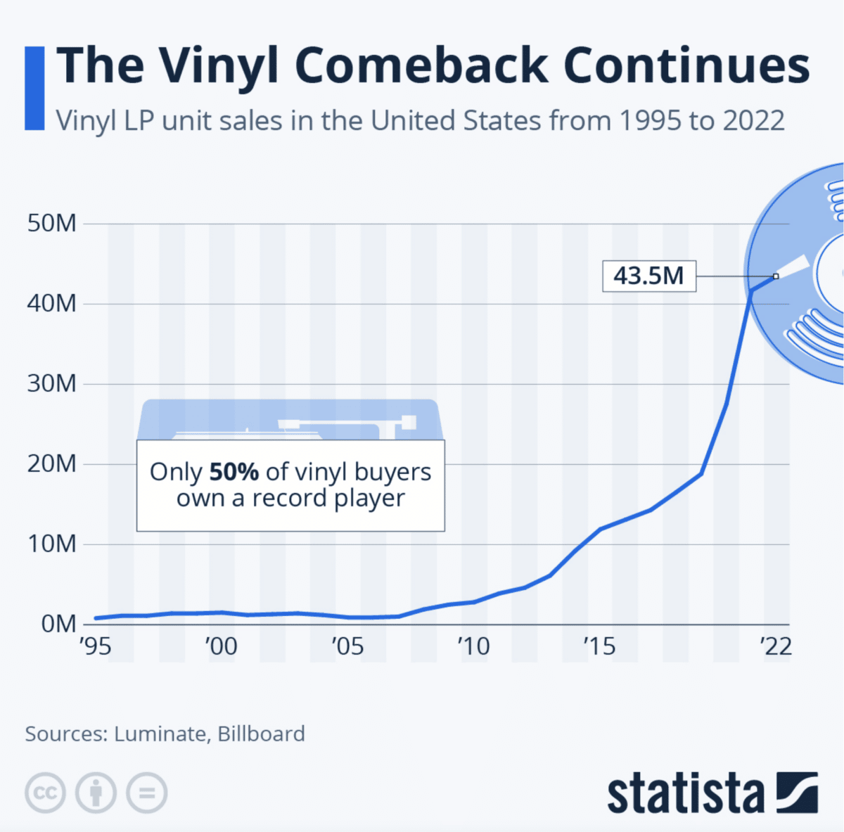 vinyl sales in US alone added up to 43.5 million sold LP’s in 2022