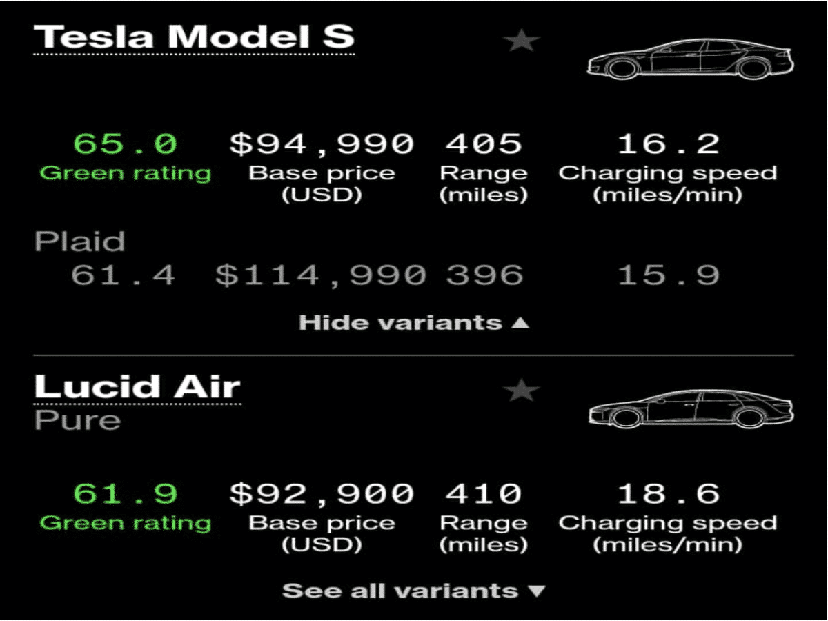 BloomBerg's Best Green Electric Car Rating 2023