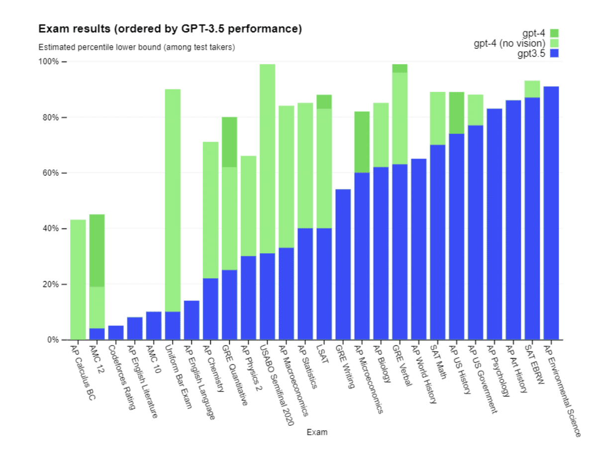 ChatGPT exam results