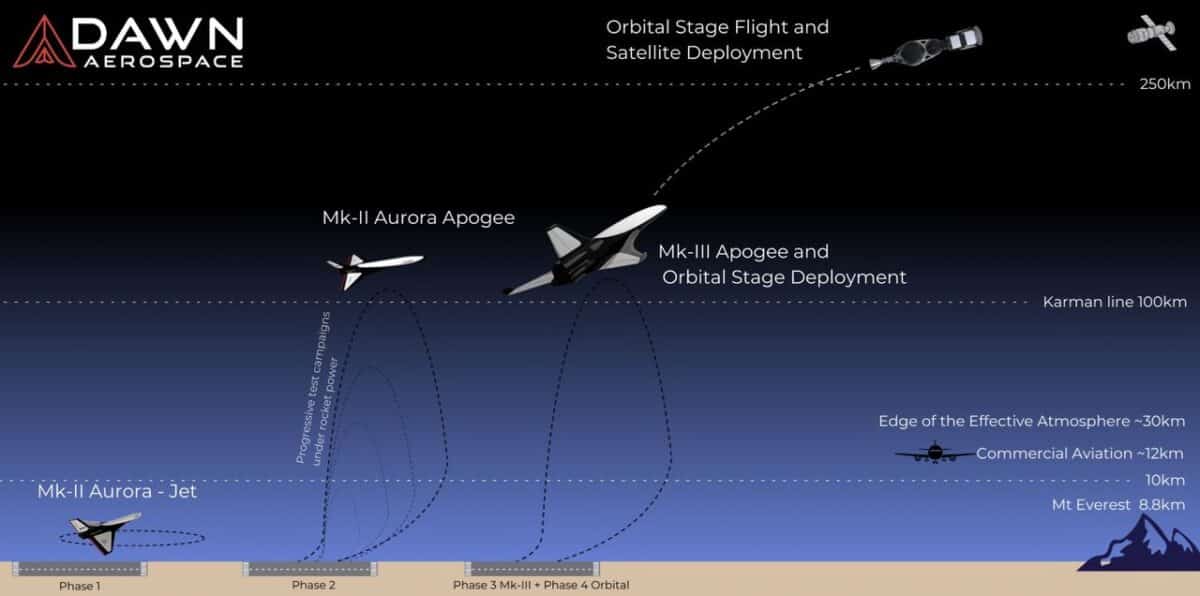 Dawn Aurora Mk-II