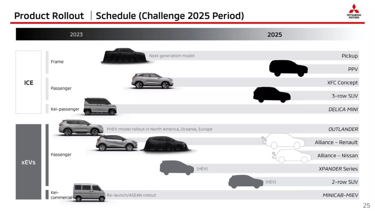 Product rollout schedule