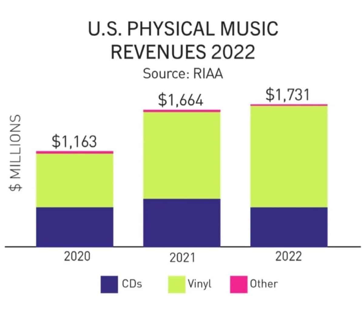 US physical music revenues 2022