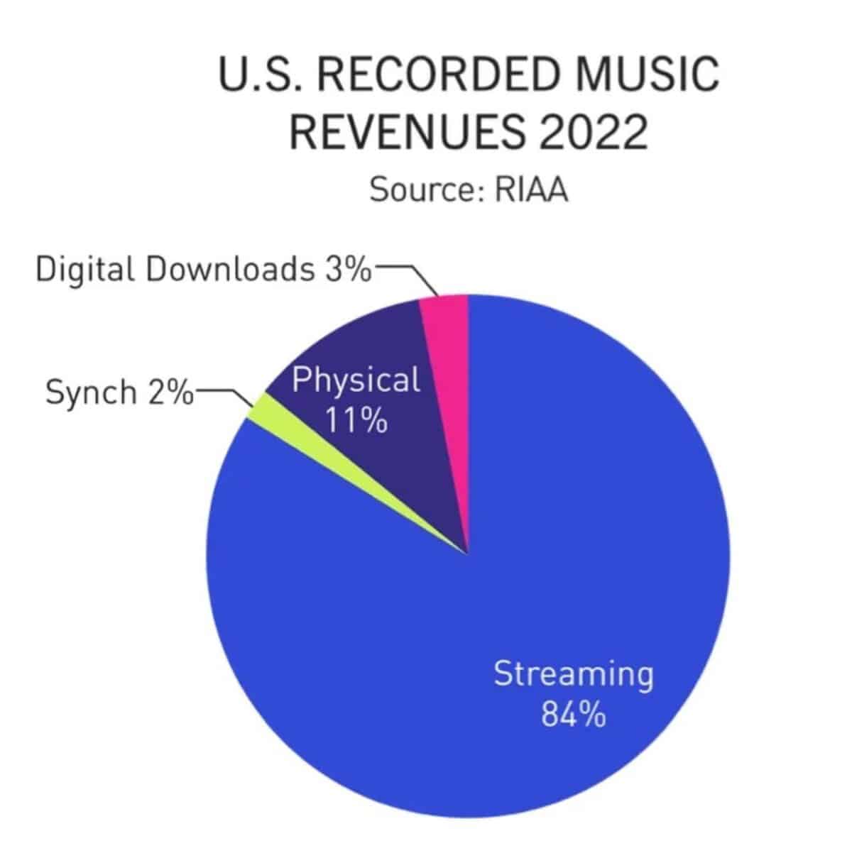 US recorded music revenues 2022