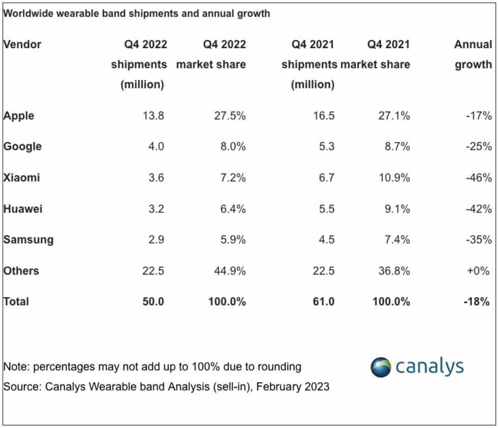 Wearable statistics