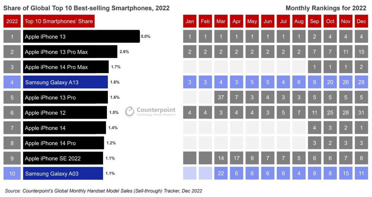 top 10 best selling smartphones