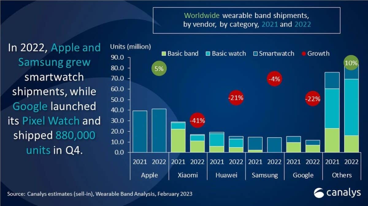 worldwide wearable band shipments