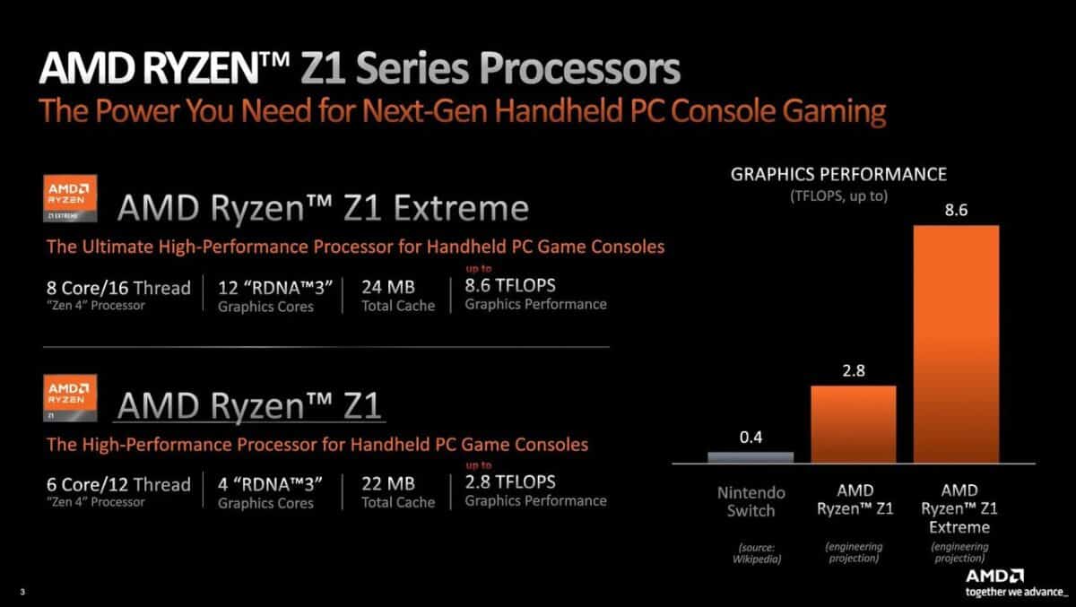 AMD Ryzen Z1 series processors