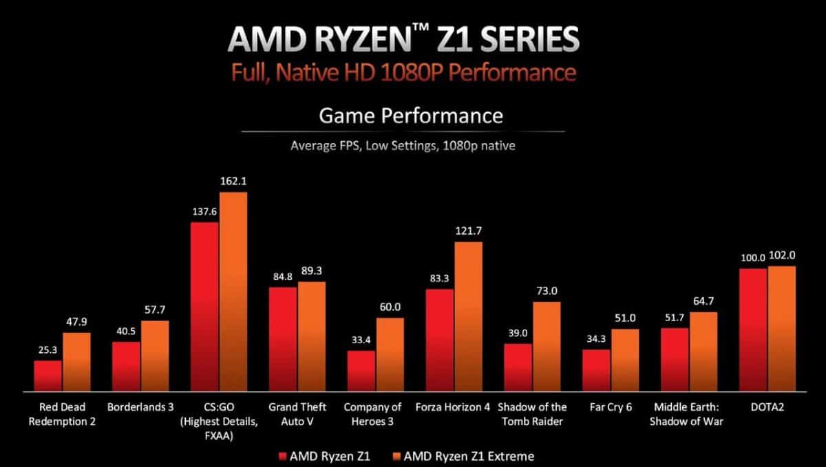 AMD Ryzen Z1 series