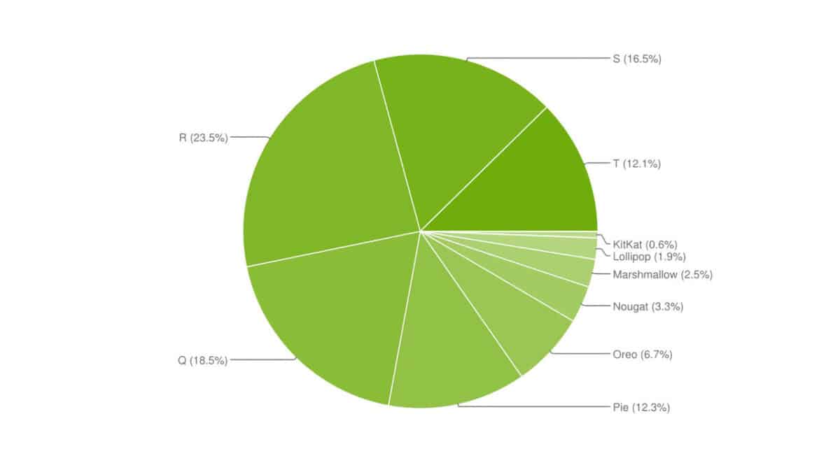android usage
