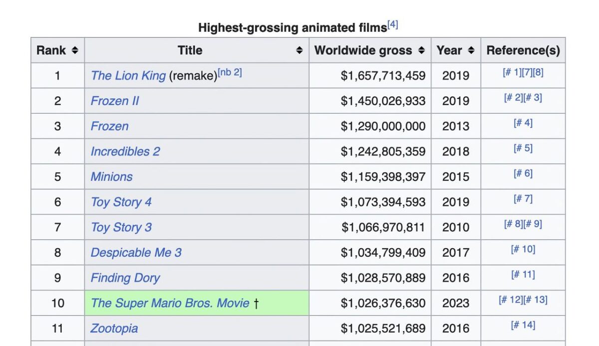 Highest grossing animated films