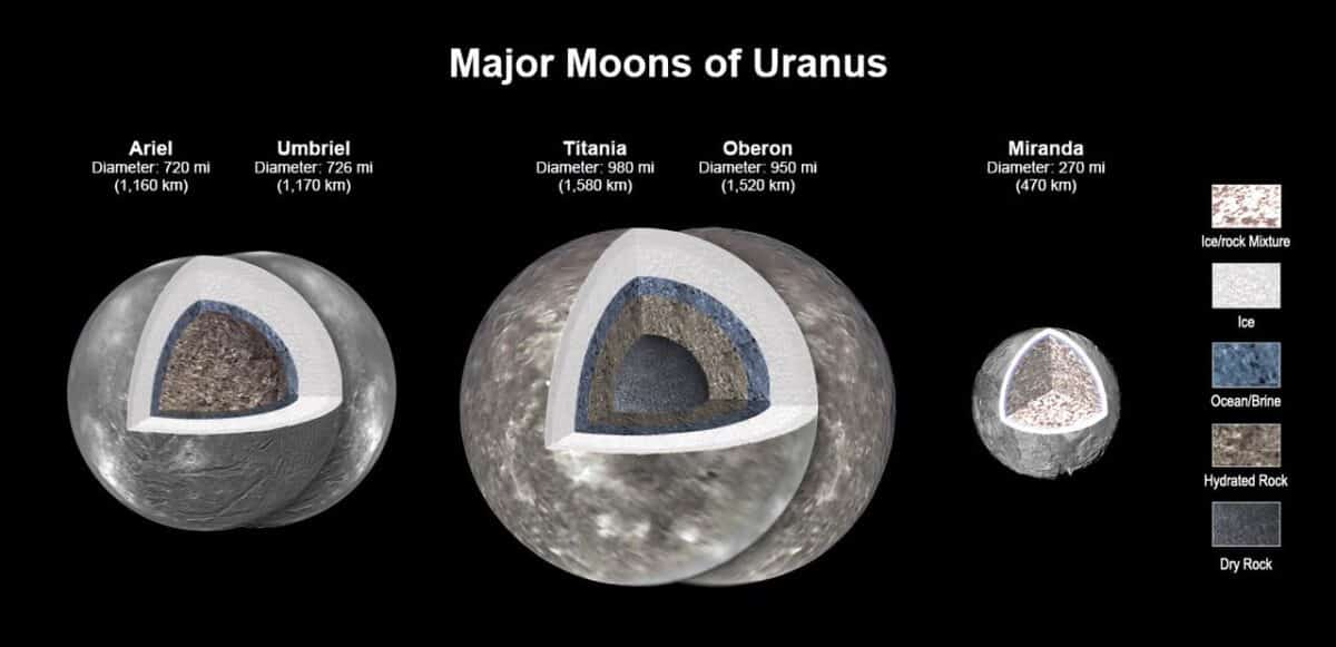 Major moons of Uranus