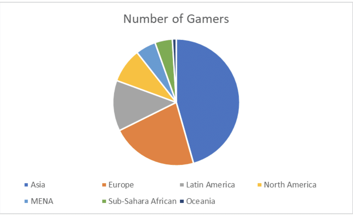 Gamers by Region pie chart