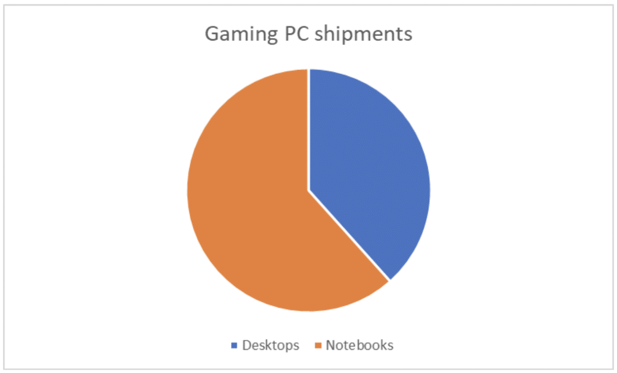 Gaming PC shipments chart