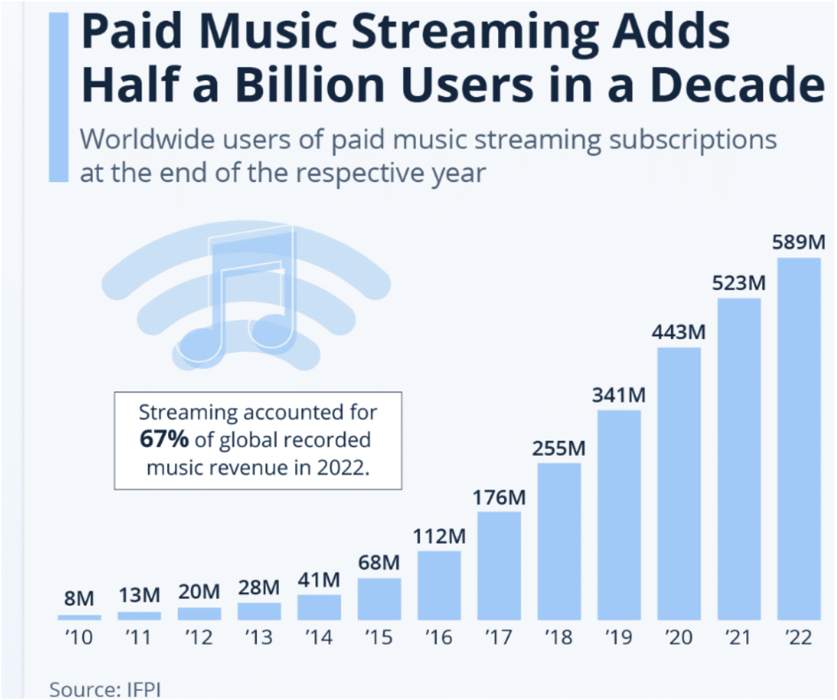 Growth Rate of Music Streaming App Subscriptions