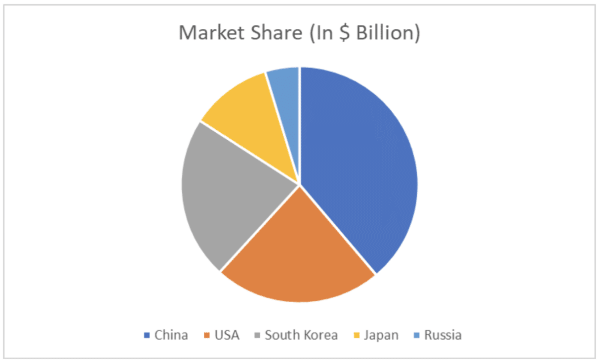 Market Share of PC Gaming by region chart