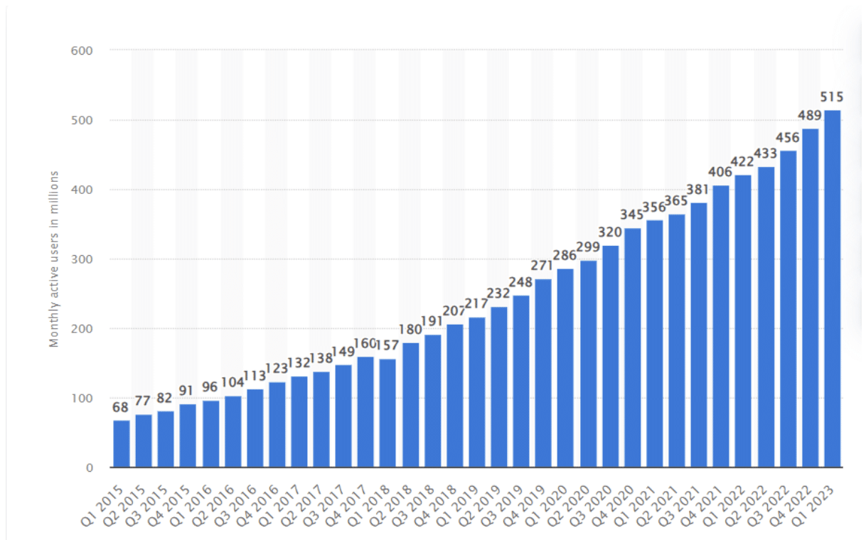 Music Streaming Services Statistics 2023: Trends, Revenue, Usage, And ...