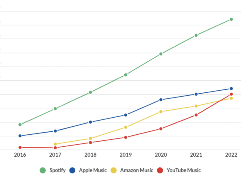 Music Streaming Services Statistics 2023: Trends, Revenue, Usage, and Market Forecast