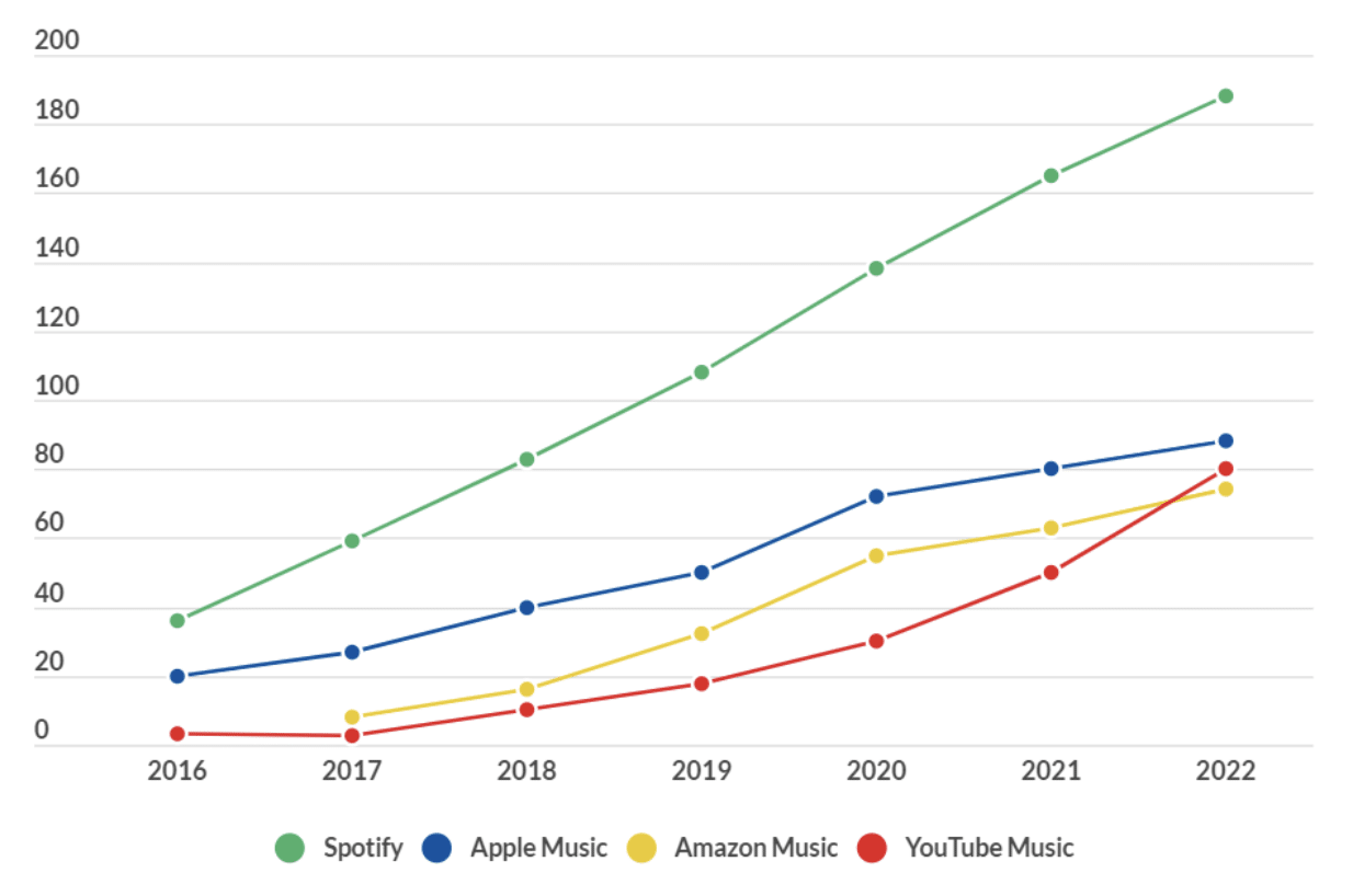 Total Number of Active Music Streaming Users