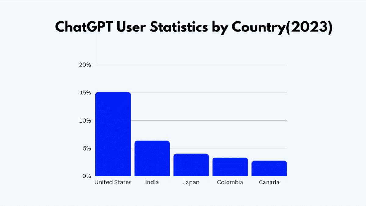 ChatGPT User Statistics by Country