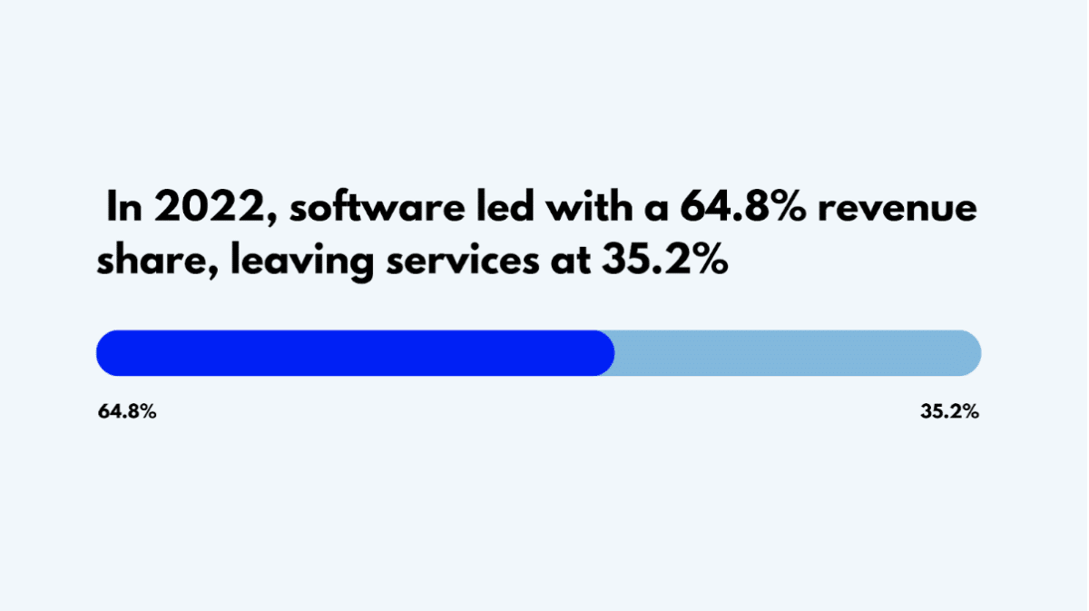 Generative AI by Type (Software and Services)