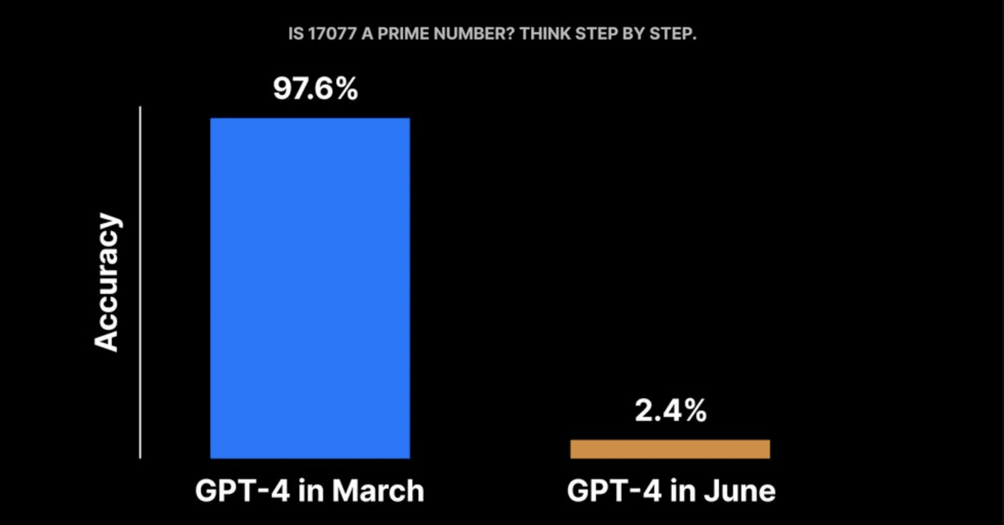 Has ChatGPT become dumber?