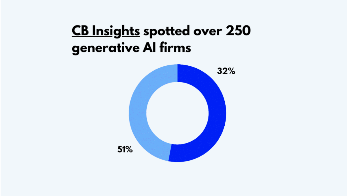 Number of Generative AI Startups