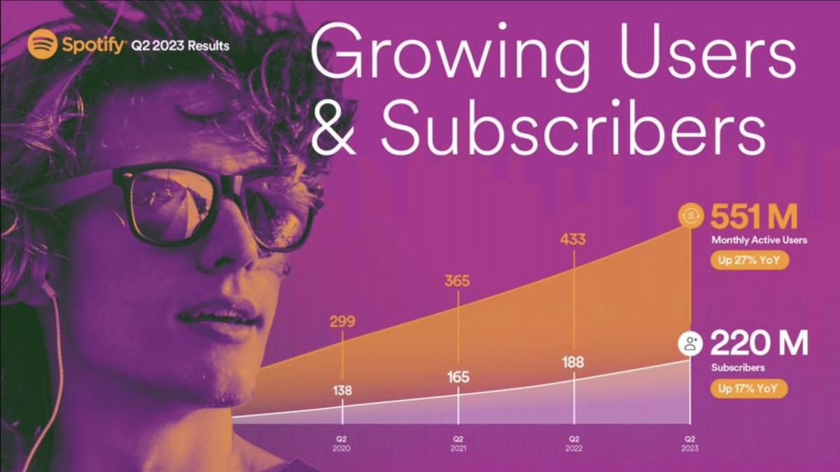 Spotify is gaining more and more users