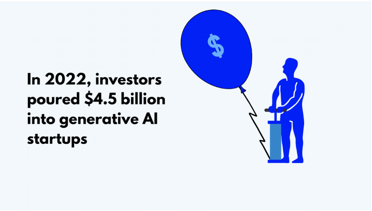 Total Money Invested in Generative AI