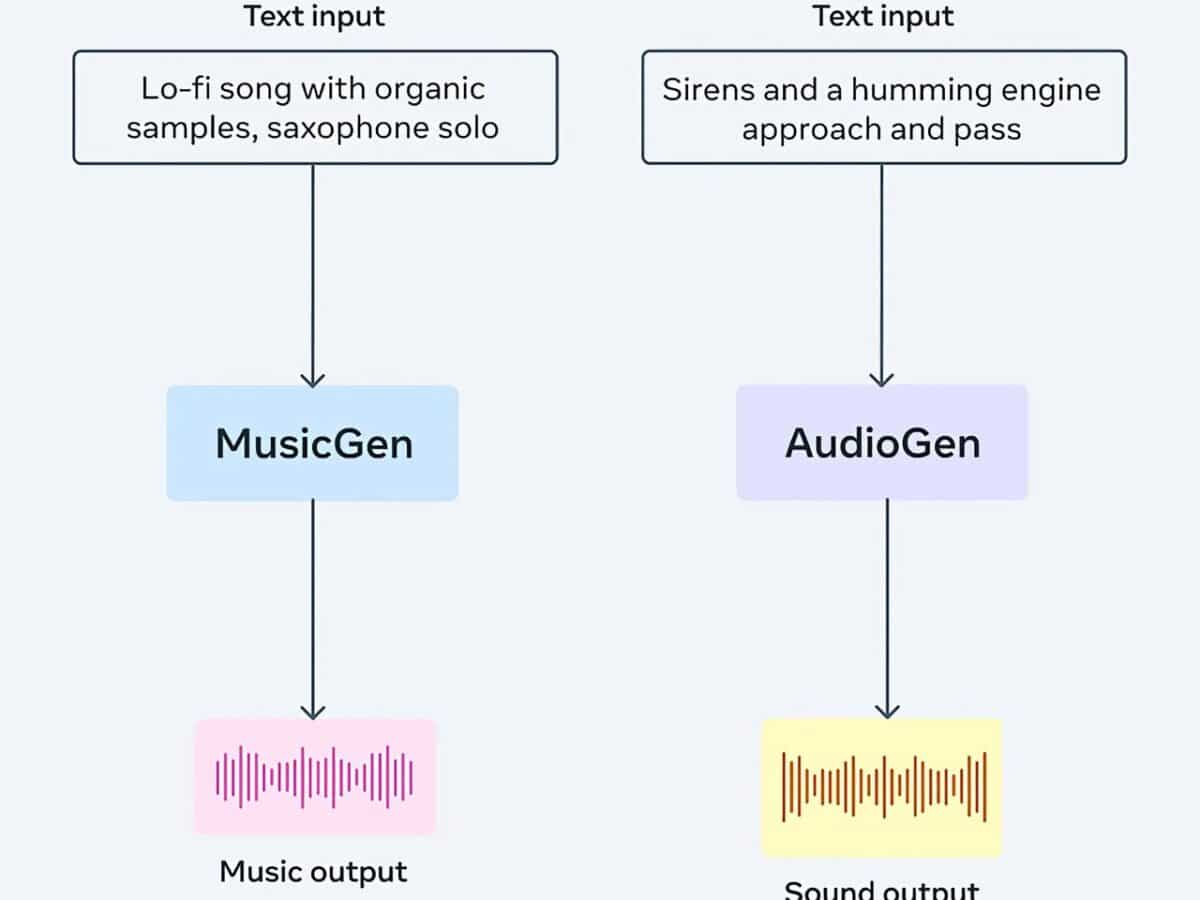 Meta releases the text-to-music tool AudioCraft