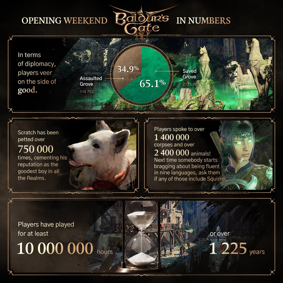 Baldurs Gate opening weekend