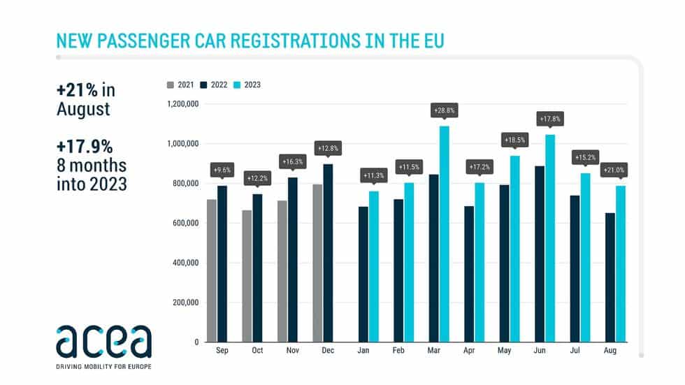 One-fifth of all new cars in Europe in August were electric