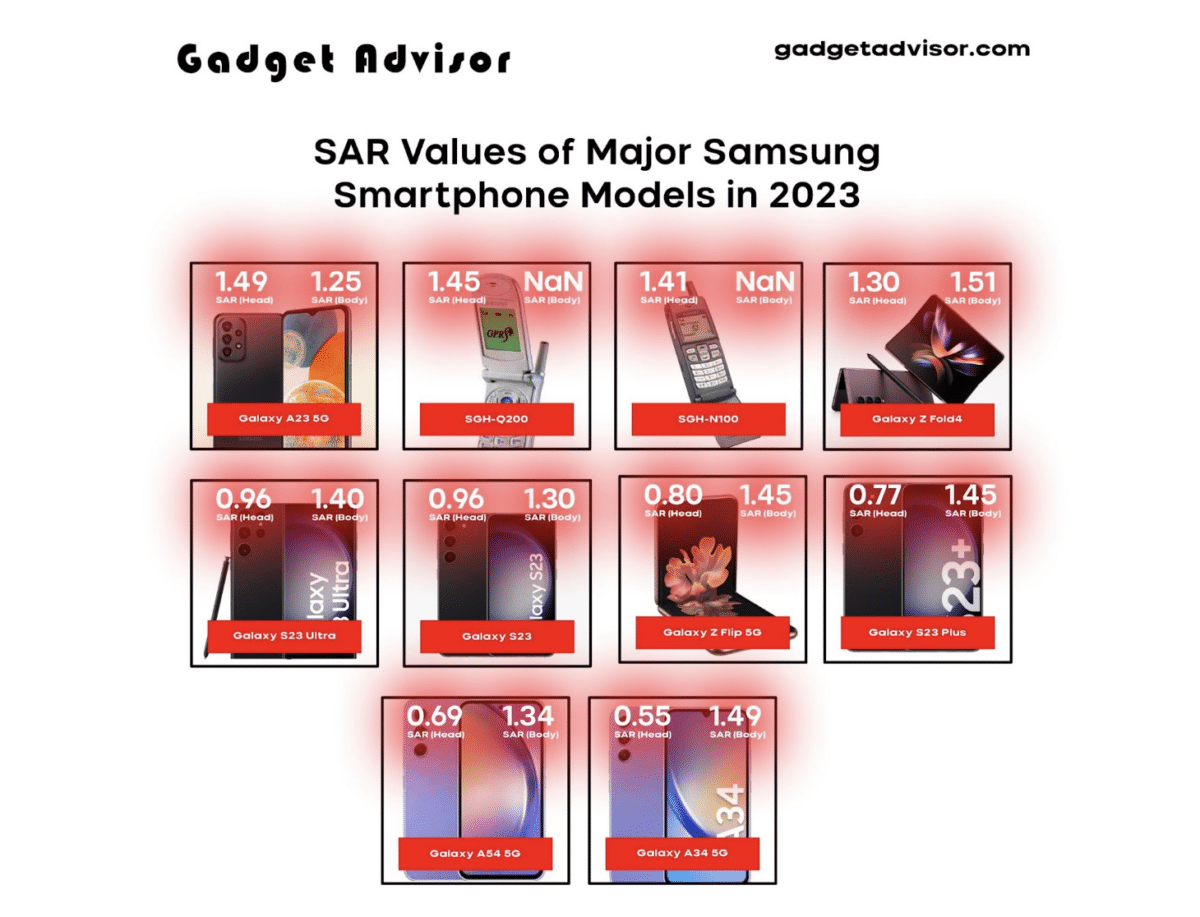 SAR values of major Samsung Smartphone models in 2023