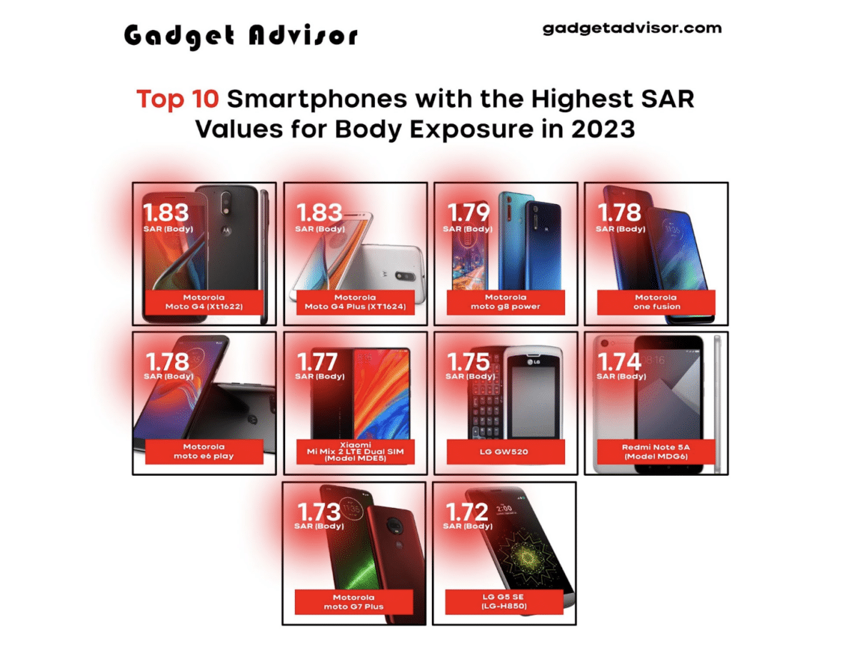 Top 10 Smartphones with the Highest SAR Values for Body Exposure in 2023