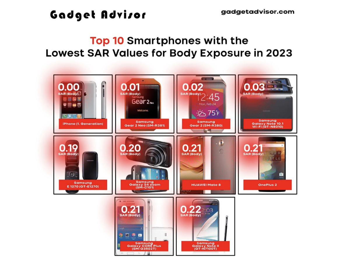 Top 10 Smartphones with the Lowest SAR Values for Body Exposure in 2023