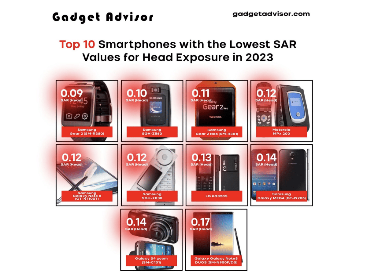 Top 10 Smartphones with the Lowest SAR Values for Head Exposure in 2023