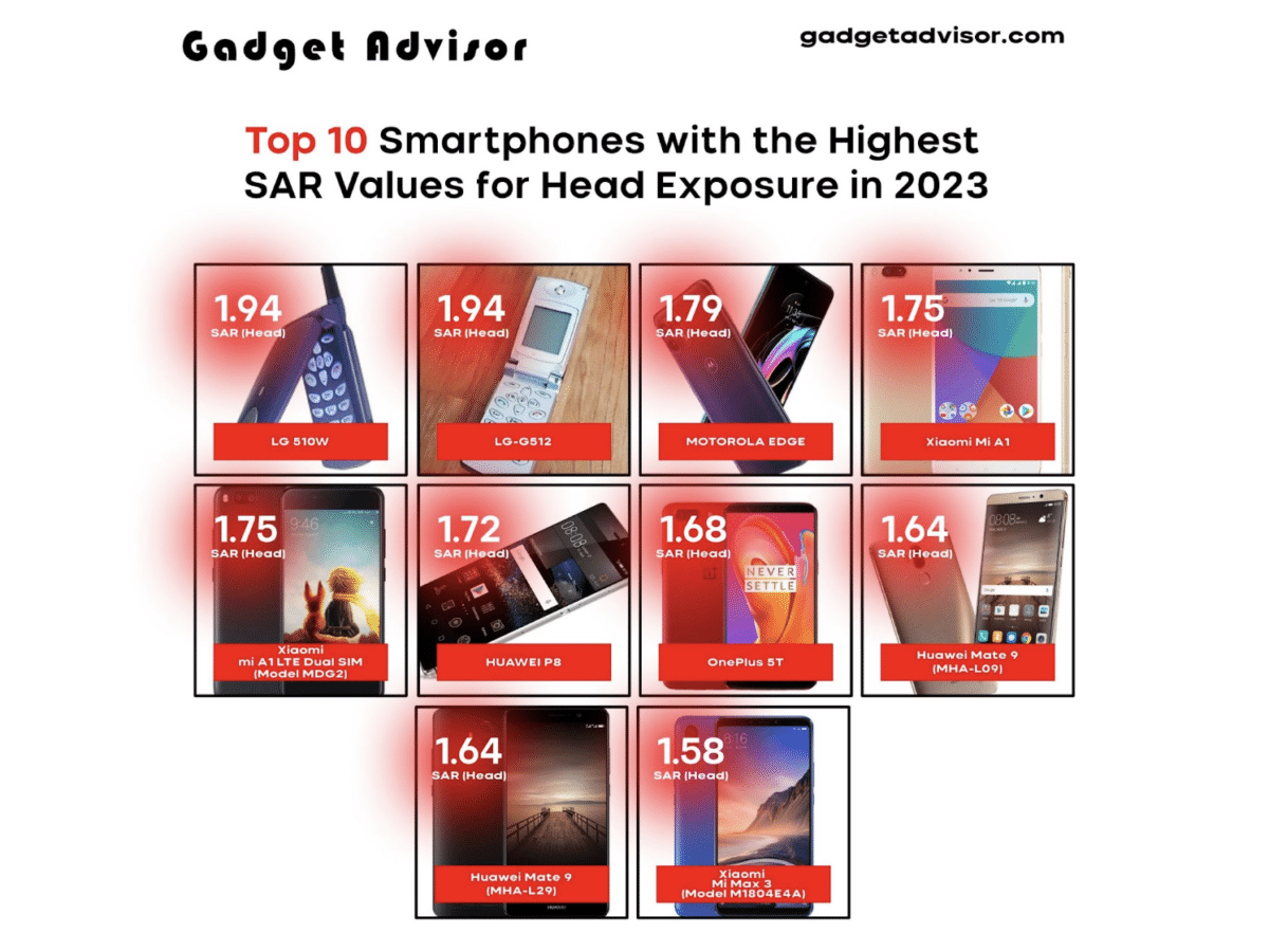 Top 10 smartphones with the highest SAR values for head exposure in 2023