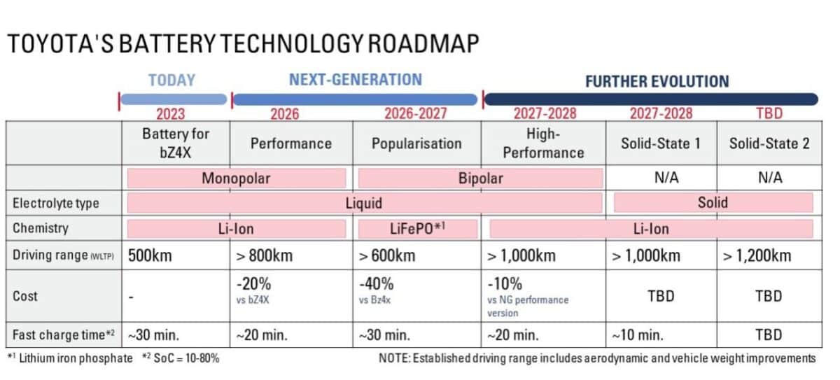 Toyota reveals details about the next generation of electric vehicle batteries