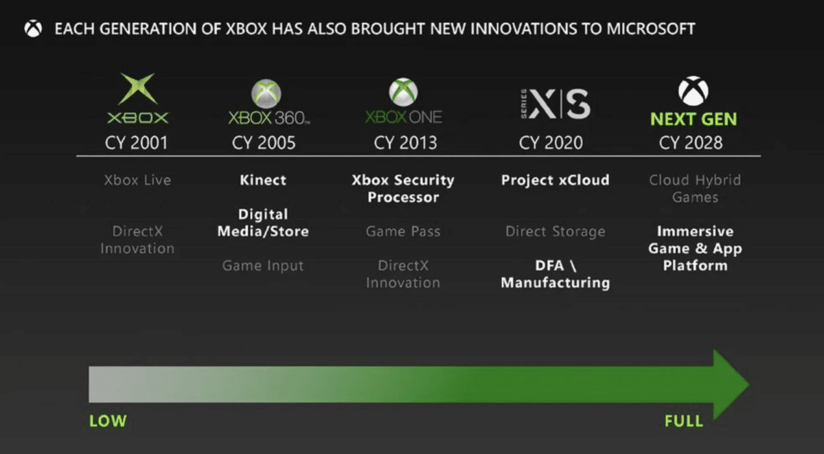 The next generation Xbox may arrive in 2028 Gadget Advisor