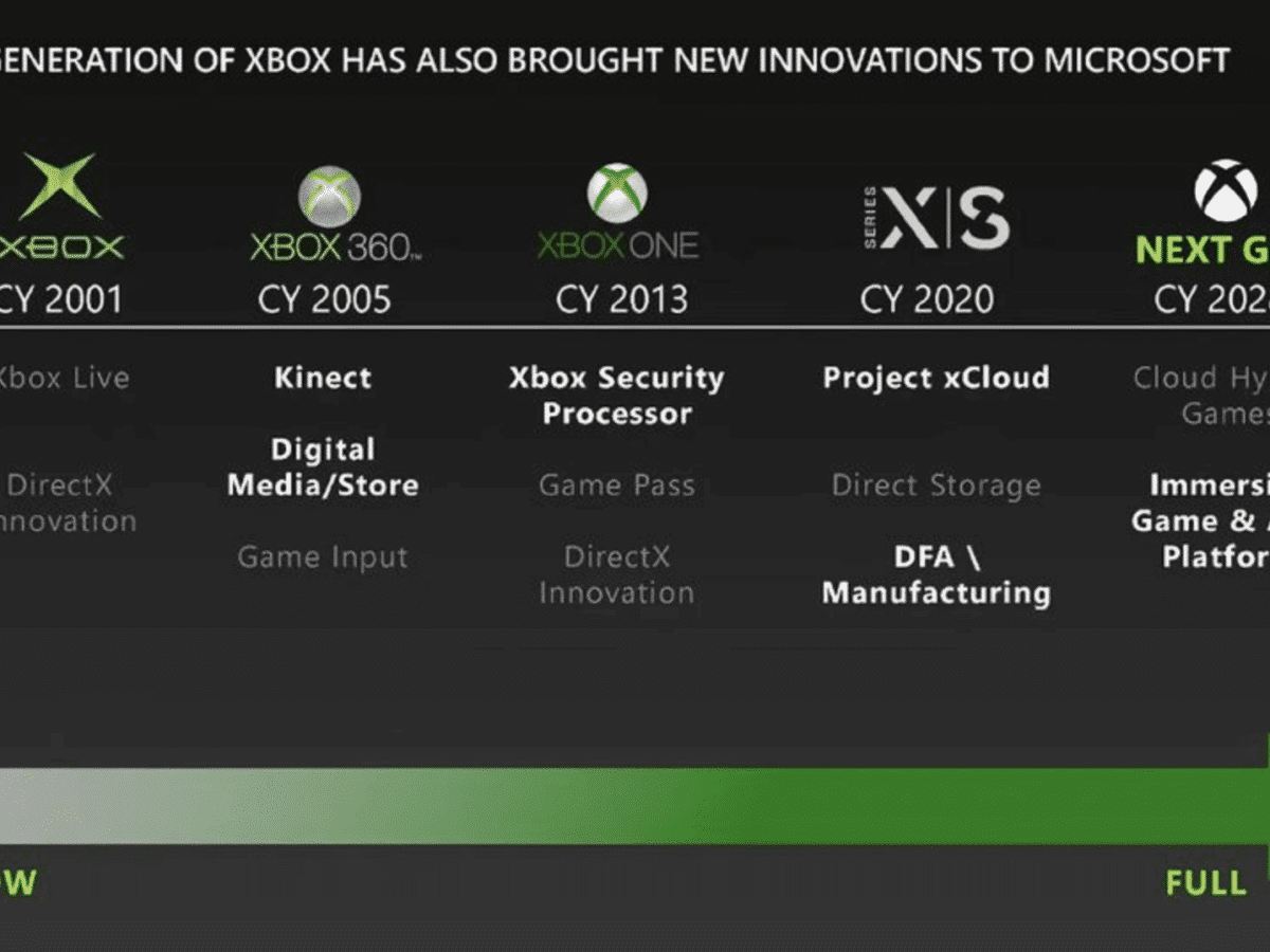 The next generation Xbox may arrive in 2028