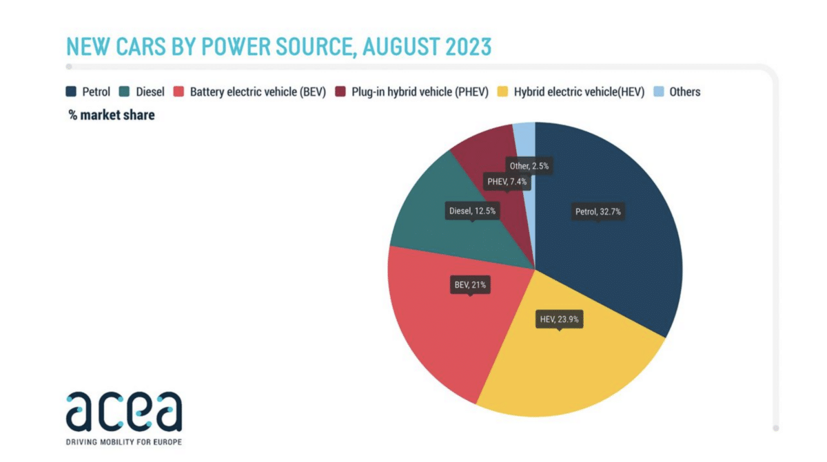 new cars by power source August 2023