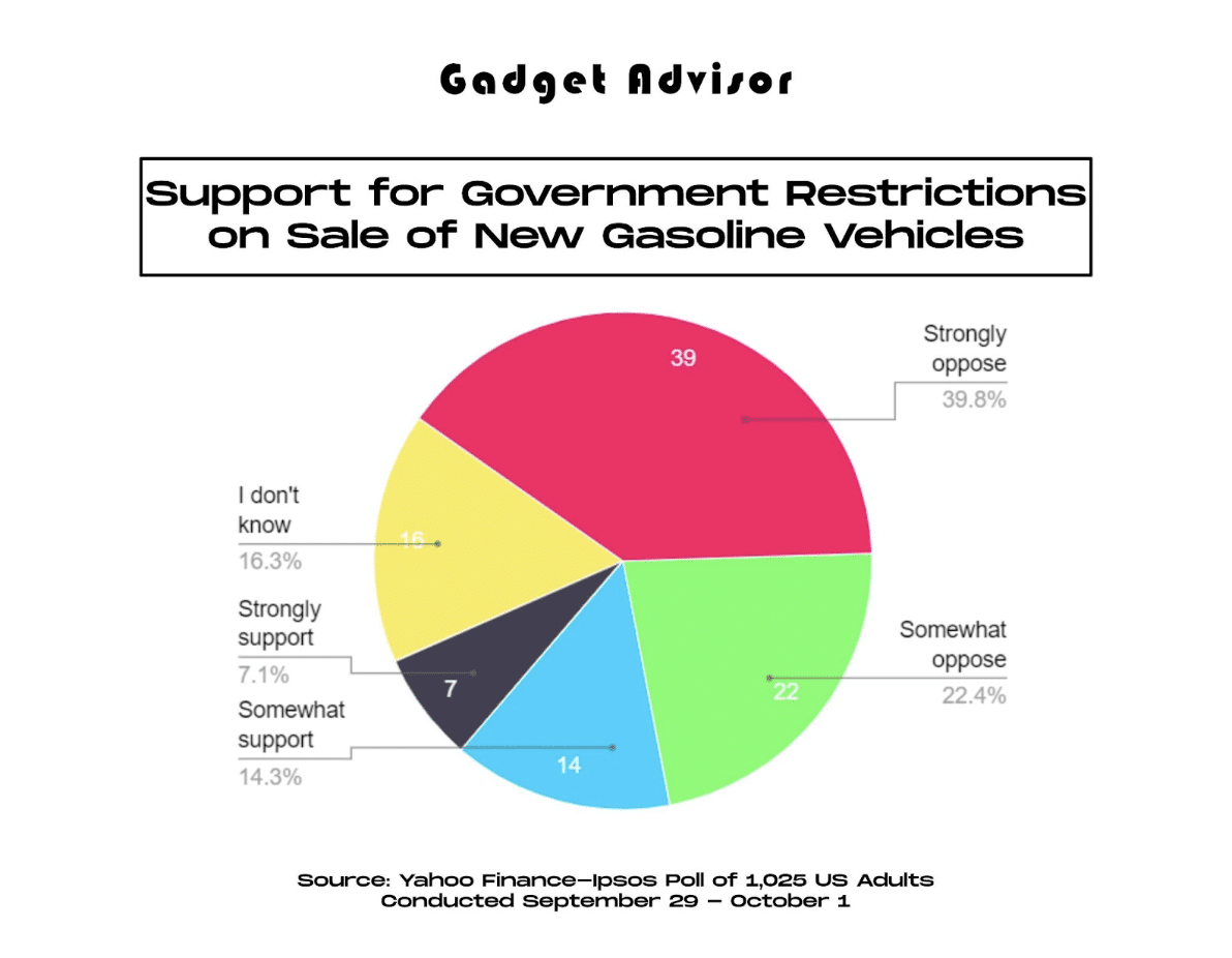 Government Restrictions on Gasoline Vehicles