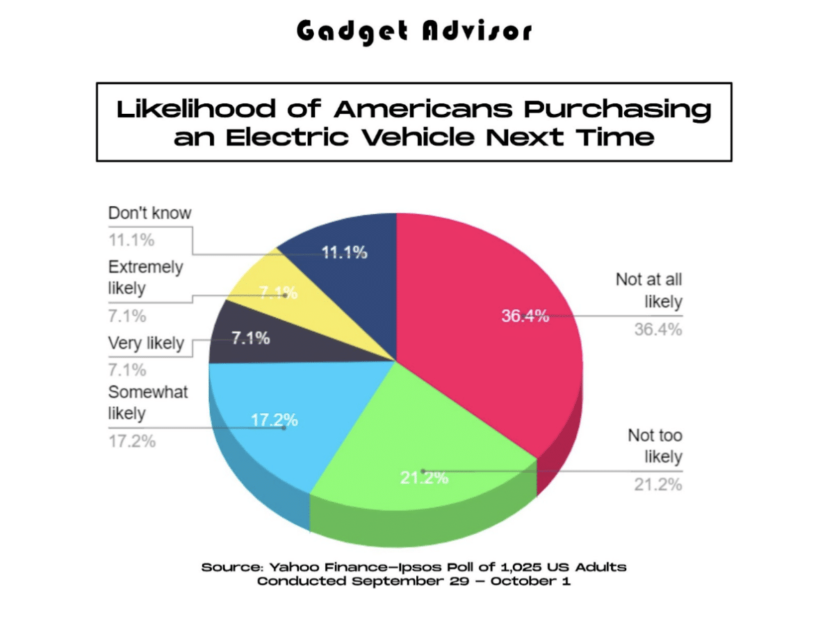 How Likely Are Americans to Buy an Electric Vehicle in Their Next Purchase?